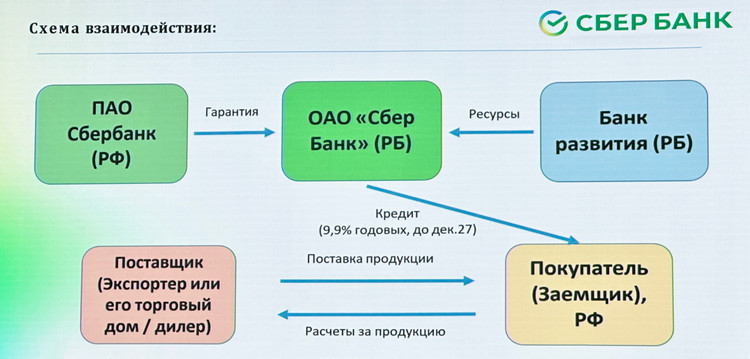 ОАО Сбер-Банк (РБ)